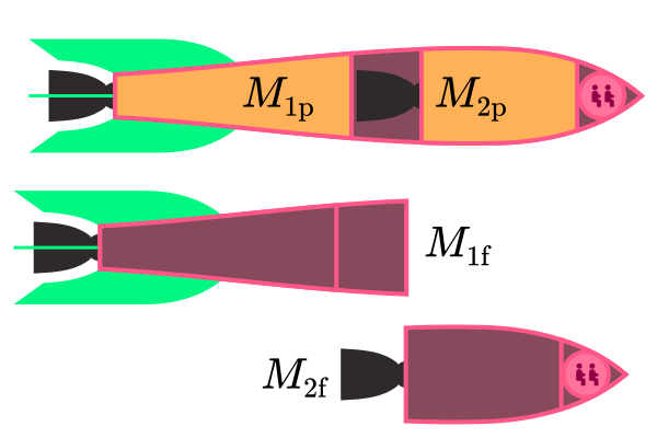 An image of a staged rocket, first together and fully fueled with its fuel labelled M1p and M2p, and then split into two empty stages with masses M1f and M2f.