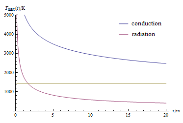 A plot of the maximum temperature T_max measured in Kelvin against the radius r of the laser spot, in the cases of energy transmission away from the spot by conduction and by radiation, i.e. the temperature at which the heat lost to these processes equals the energy input by the laser. The maximum temperatures both increase asymptotically as the radius approaches zero, but the maximum temperature considering radiation is always lower than the maximum temperature considering conduction.