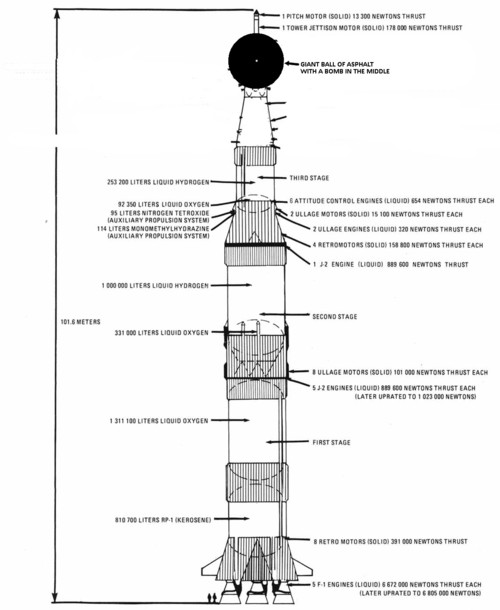 A schematic drawing of the Saturn V rocket, with a large black circle drawn over the top of the Command and Service Module, labelled 'giant ball of asphalt with a bomb in the middle.