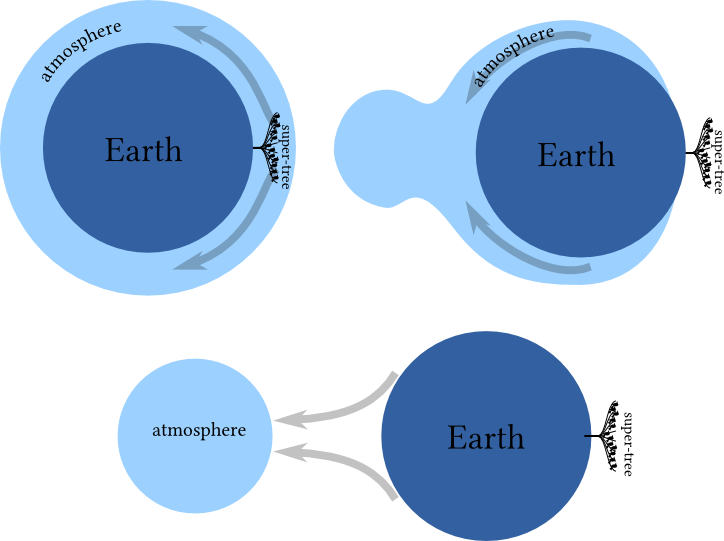 Schematic diagram of the Earth's atmosphere being stripped and projected into space. Initially, the atmosphere surrounds the Earth and there is a 'super-tree' with birds on it. The diagram shows the atmosphere flowing around the Earth, and then flying away as a blob.