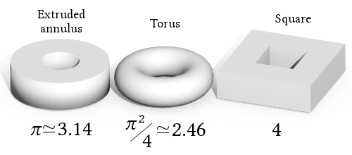 3D render of three types of donut: the familiar torus, the 'extruded annulus' which has the same silhouette as the torus from above but is flat on the top and bottom, and the square donut.