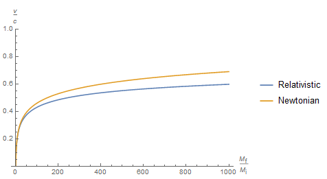 A graph of the values of the rocket equation in both relativistic and Newtonian cases for a range of mass ratios from 1 to 1000. The curves start off very similar, both initially rising steeply and slowing their rise, but the relativistic case increasingly lags behind the Newtonian one.