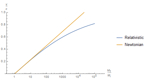 A graph of the values of the rocket equation in both relativistic and Newtonian cases for a range of mass ratios from 1 to 100,000, with the mass ratio axio on a logarithmic scale. The Newtonian case is a straight line that reaches the value of c somewhere between 10,000 and 100,000. The relativistic case initially matches the Newtonian one for low mass ratios, but curves down, rising less and less quickly.