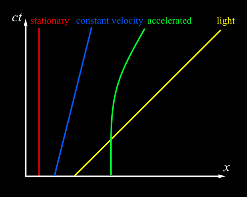 Illustrations of four worldlines on a spacetime diagram: a red vertical line labelled stationary, a blue diagonal line labelled constant velocity, a green line labelled accelerated, and a 45 degree diagonal line labelled light.