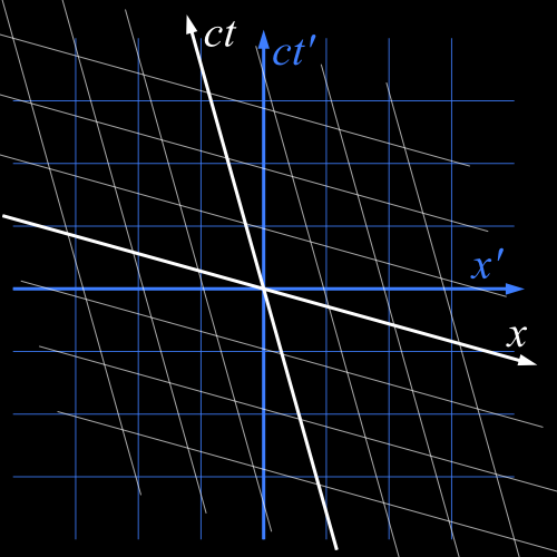 Illustration of two spacetime coordinate systems, related by a Lorentz transformation, but this time with S-prime treated as the rest frame. A blue grid, labelled S-prime, with horizontal axis labelled x-prime and vertical axis labelled ct-prime, has perpendicular lines. A blue grid, labelled S, with axes x and ct, has the horizontal lines skewed downwards, and the vertical lines skewed to the left.