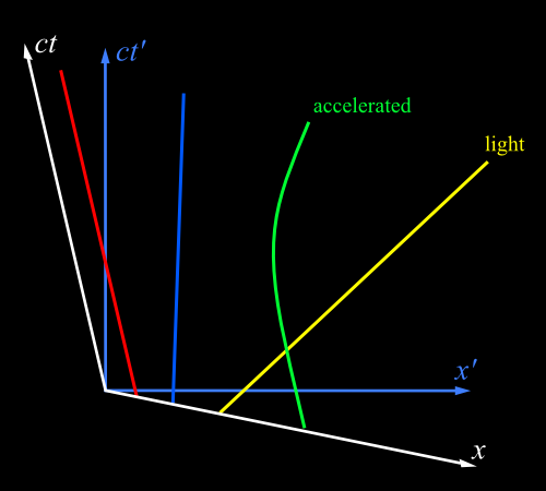 Illustration of the four world lines in the first picture, but transformed by a Lorentz transform in the positive x direction. See text for details.