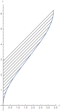 A spacetime diagram of a mission with a series of 45-degree lines connecting the x=0 axis to the worldline of the mission. The lines are evenly spaced on the time axis, but their spacing along the worldline varies, increasingly far apart as the ship's speed increases.