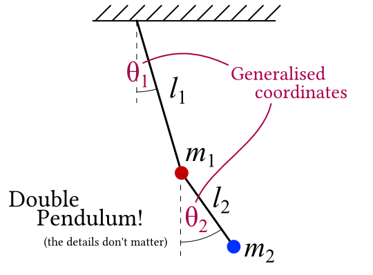 An illustration of a double pendulum as an example of a physical system. The details are not hugely important, but the lengths of the two pendulums, masses, and angles are labelled.