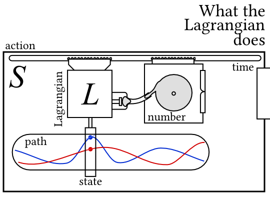An illustration of the action as a machine. The path sits at the bottom of the machine, and an object called the Lagrangian runs along a rail labelled time at the top, measuring the values on the path at different points. This pushes some grey material onto a blob labelled 'number'. The implication is that the blob's size depends on how the Lagrangian processes the values of the path at various points, and then the blob is ejected.