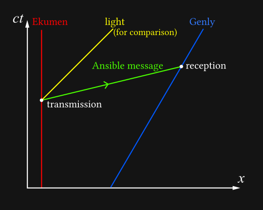 A spacetime diagram, with ct on the vertical axis and x on the horizontal. A red vertical line is marked Ekumen, and a diagonal blue line (steeper than 45 degrees) is marked Genly. A 45 degree line represents light for comparison. A green line marked 'ansible message', less steep than light, connects a point on the Ekumen's worldline marked 'transmission' to a point on Genly's wordlline marked 'reception'.