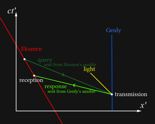A spacetime diagram in Genly's frame. The transmission has now been relabelled to 'query sent from Ekumen's ansible', and there is a new line representing Genly's response. Genly's response has the same slope as the query did in the Ekumen's rest frame, but it is not as steep as the query's slope in this frame. It returns to the Ekumen's worldline before they sent their message.