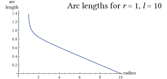 The length of arc on an orbit during which a planet is transitting the sun, plotted for various values of a. The plot is linearly decreasing from about a=2 to a=10, but below a=2 it increases sharply towards an asymptote at a=1. 
