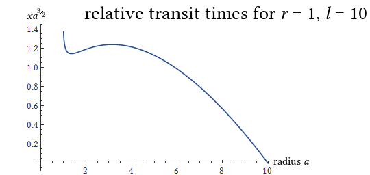 'Relative transit times' plotted for various values of a with r=1 and l=10, representing a value proportional to the amount of time spent transiting the sun. There is a singularity at a=1, and a local maximum around a=3, before falling to zero at a=l=10.