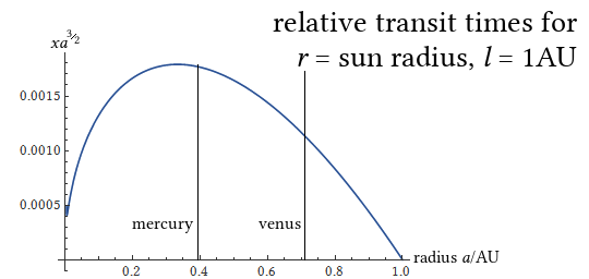 'Relative transit times' plotted with physical values of r = 1 solar radius and l = 1 AU. The semi-major axes of the orbits of Mercury and Venus are plotted as vertical lines. There is a local maximum around 0.3 AU, which is just inside the orbit of Mercury.