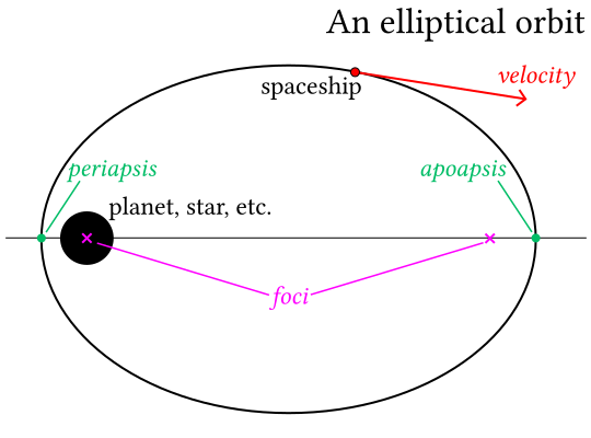 A diagram of an elliptical orbit with important points labelled. A line connects the two furthest points of the ellipse, labelled periapsis and apoapsis. Two points on this line are labelled the foci; one of them has the planet, star, etc. A red dot on the ellipse is marked spaceship, and a red arrow tangential to the ellipse is marked velocity.