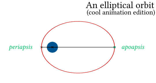 An animated gif showing an elliptical orbit. The green dot slows down while distant from the planet at the apoapsis, and rapidly speeds up while close to the planet at the periapsis.