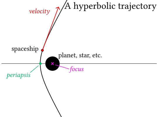 A diagram of a hyperbolic trajectory, curving past the planet, star, etc. so that it's symmetric about the horizontal line through the planet. As before, the spaceship is a red dot with its velocity tangential. The periapsis is marked, but there is no apoapsis. There is only one focus shown at the planet, although hyperbolae have two foci.