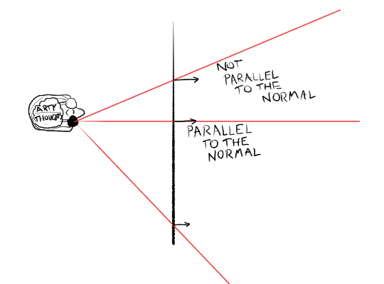 A plan view of a head shooting out three lasers, which hit the plane at three points. At one, it is parallel to the plane normal