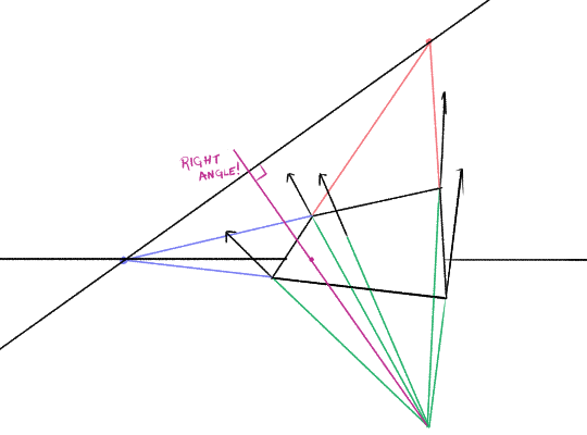 A line from the vanishing point of the normal through the principal point hints the vanishing point of the plane at a right angle.