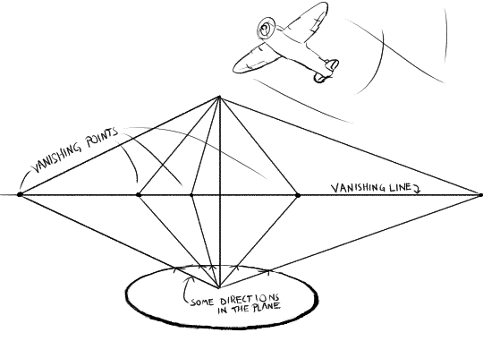 A vanishing line illustrated by a set of vanishing points for arrows within the ground plane.
