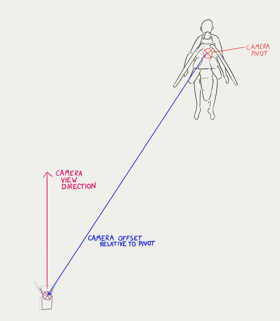 A diagram showing how the camera is offset from the pivot but looking in a different direction.