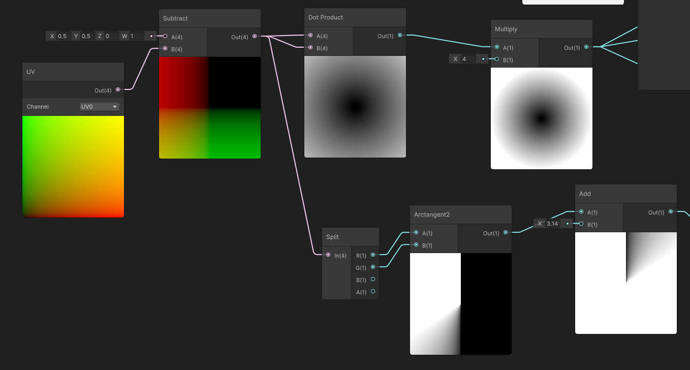 A shader graph that converts UV coordinates on a quad into polar coordinates. See below.