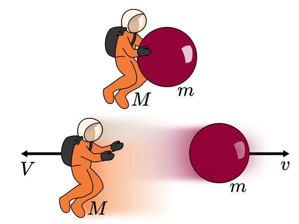 Two images of an astronaut and a large ball. In the first, they appear stationary, and the astronaut is marked as having mass M and the ball mass m. In the second image, the ball is moving to the right with speed v and the astronaut to the left with speed V