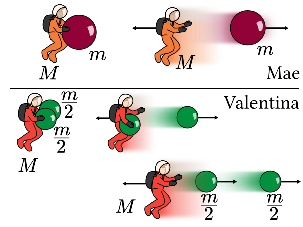 A similar image, but now there are two parts to the picture. The first similarly shows an astronaut, labelled Mae, with one large ball. The second shows a different astronaut, labelled Valentina, throwing two smaller balls. Both astronauts are marked as having mass M; Mae's ball is mass m, Valentina's are both mass m/2.