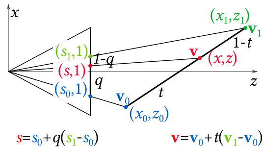 Top view diagram showing the perspective interpolation problem, with labelled quantities. The camera is positioned horizontally, facing along the z axis. The x axis forms the picture's vertical axis. Rays pass from the camera origin to points on a line representing the object we are viewing. Points on the object are labelled v with x and z coordinates, while the corresponding position in the image plane has coordinate s. A parameter t measures the distance along the object line, while a parameter q measures the distance along the corresponding line in the image plane.