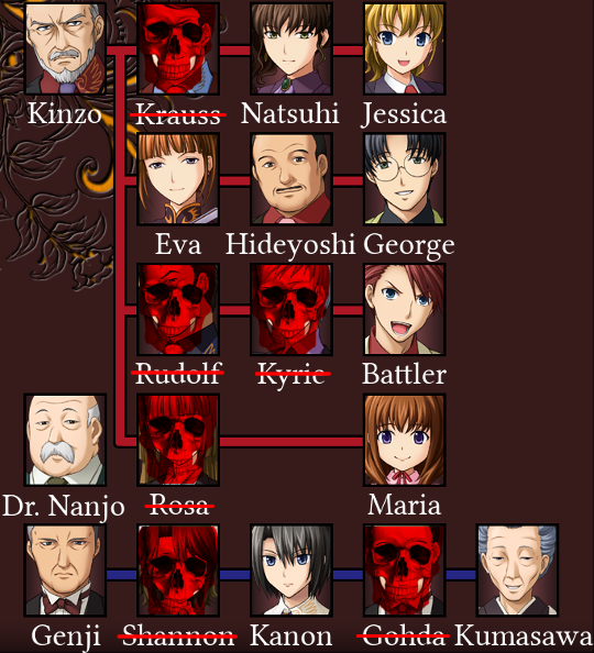 A labelled image of the characters screen, showing Kinzo, Krauss and Natsuhi and their daughter Jessica, Eva and Hideyoshi and their son George, Rudolf and Kyrie and their son Battler, Rosa and her daughter Maria, Dr. Nanjo and the five servants Genji, Shannon, Kanon, Gohda and Kumasawa. Krauss, Rudolf, Kyrie, Rosa, Shannon and Gohda have red skulls edited over their faces and their names crossed out, reflecting their deaths.